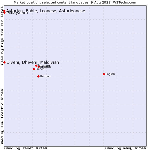 Market position of Malayalam vs. Divehi, Dhivehi, Maldivian vs. Asturian, Bable, Leonese, Asturleonese
