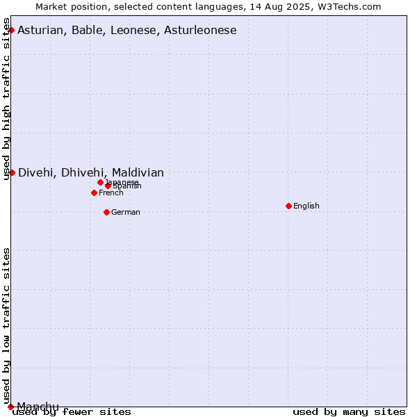 Market position of Divehi, Dhivehi, Maldivian vs. Asturian, Bable, Leonese, Asturleonese vs. Manchu
