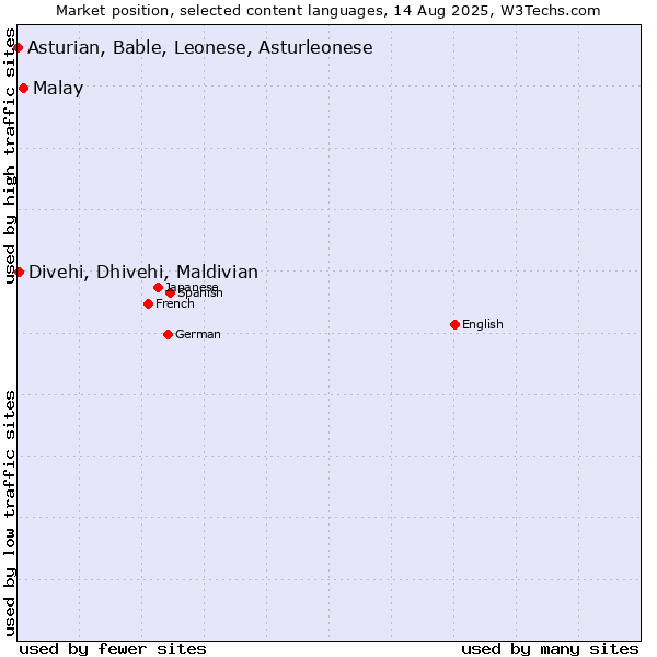 Market position of Malay vs. Divehi, Dhivehi, Maldivian vs. Asturian, Bable, Leonese, Asturleonese