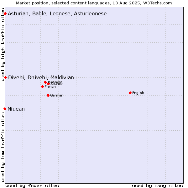 Market position of Divehi, Dhivehi, Maldivian vs. Asturian, Bable, Leonese, Asturleonese vs. Niuean