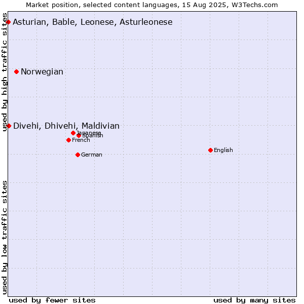 Market position of Norwegian vs. Divehi, Dhivehi, Maldivian vs. Asturian, Bable, Leonese, Asturleonese