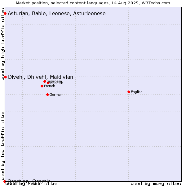 Market position of Divehi, Dhivehi, Maldivian vs. Asturian, Bable, Leonese, Asturleonese vs. Ossetian, Ossetic