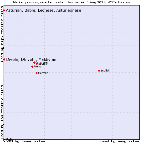 Market position of Divehi, Dhivehi, Maldivian vs. Asturian, Bable, Leonese, Asturleonese vs. Pali