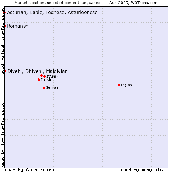 Market position of Divehi, Dhivehi, Maldivian vs. Romansh vs. Asturian, Bable, Leonese, Asturleonese