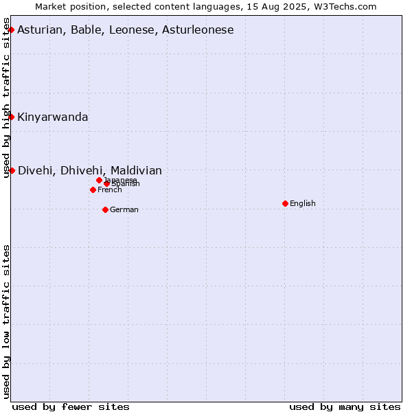 Market position of Divehi, Dhivehi, Maldivian vs. Kinyarwanda vs. Asturian, Bable, Leonese, Asturleonese