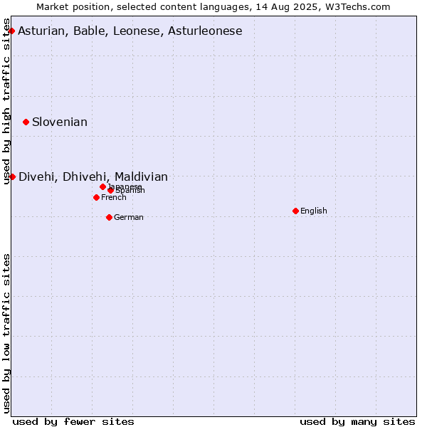 Market position of Slovenian vs. Divehi, Dhivehi, Maldivian vs. Asturian, Bable, Leonese, Asturleonese