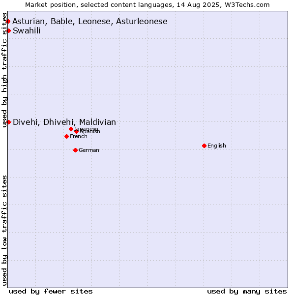 Market position of Swahili vs. Divehi, Dhivehi, Maldivian vs. Asturian, Bable, Leonese, Asturleonese