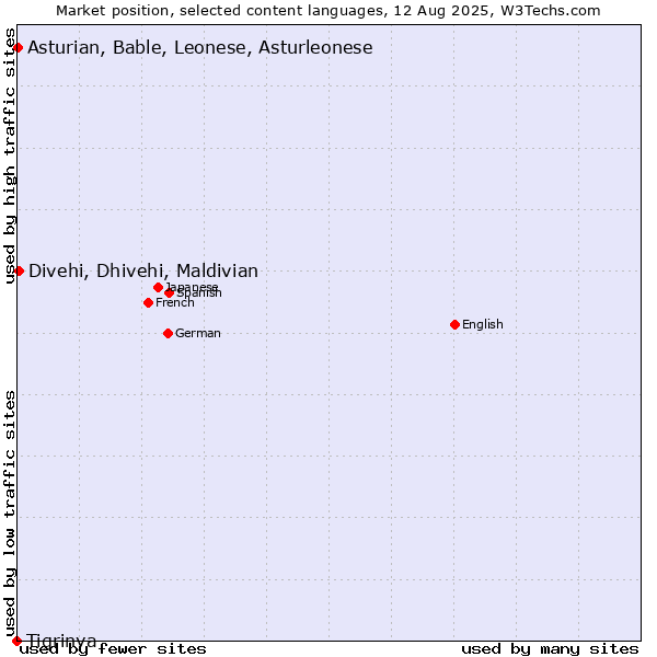 Market position of Divehi, Dhivehi, Maldivian vs. Asturian, Bable, Leonese, Asturleonese vs. Tigrinya