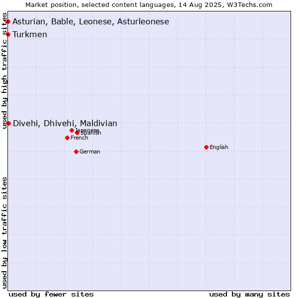Market position of Divehi, Dhivehi, Maldivian vs. Turkmen vs. Asturian, Bable, Leonese, Asturleonese