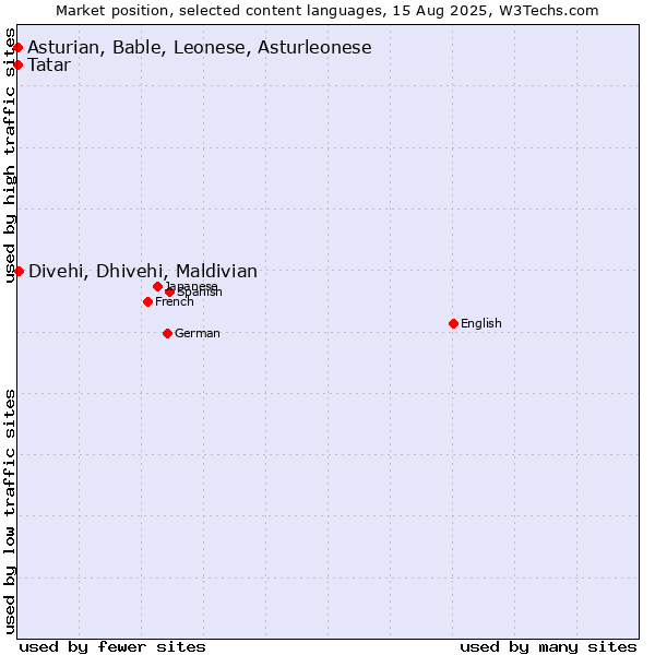 Market position of Divehi, Dhivehi, Maldivian vs. Tatar vs. Asturian, Bable, Leonese, Asturleonese