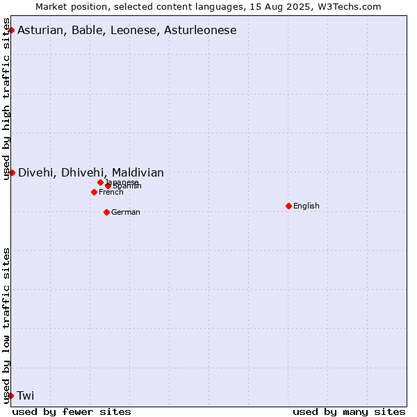 Market position of Divehi, Dhivehi, Maldivian vs. Asturian, Bable, Leonese, Asturleonese vs. Twi