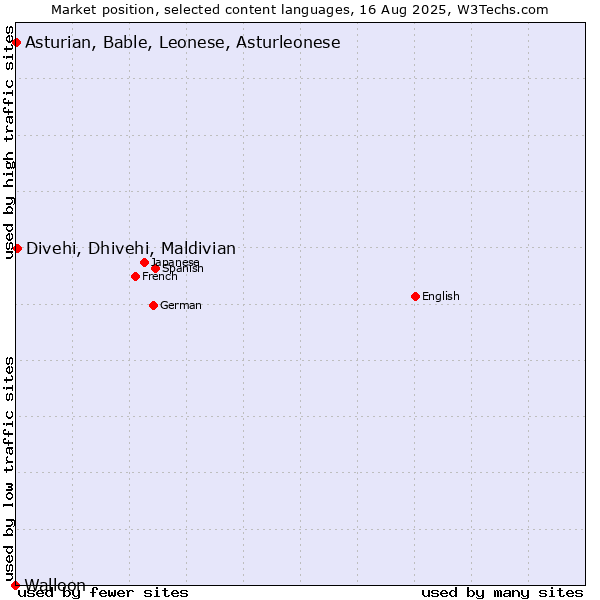 Market position of Divehi, Dhivehi, Maldivian vs. Asturian, Bable, Leonese, Asturleonese vs. Walloon