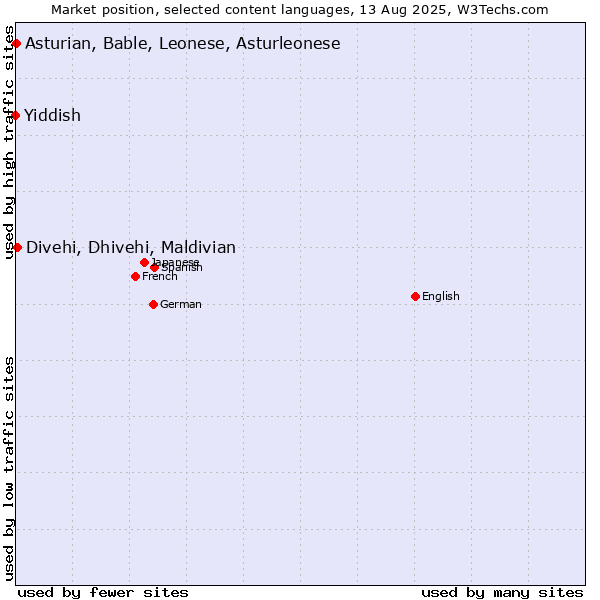 Market position of Divehi, Dhivehi, Maldivian vs. Asturian, Bable, Leonese, Asturleonese vs. Yiddish