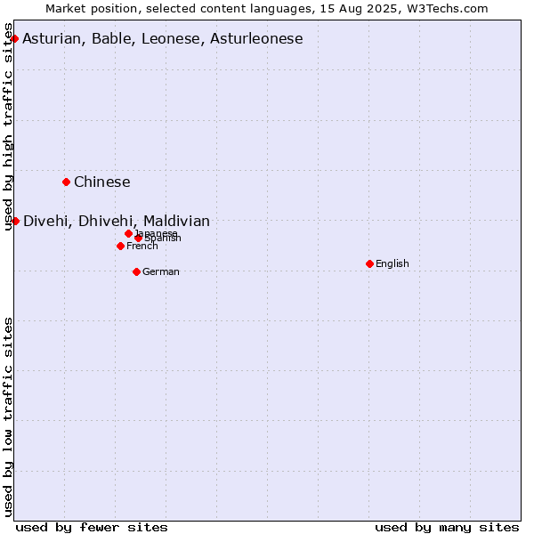 Market position of Chinese vs. Divehi, Dhivehi, Maldivian vs. Asturian, Bable, Leonese, Asturleonese
