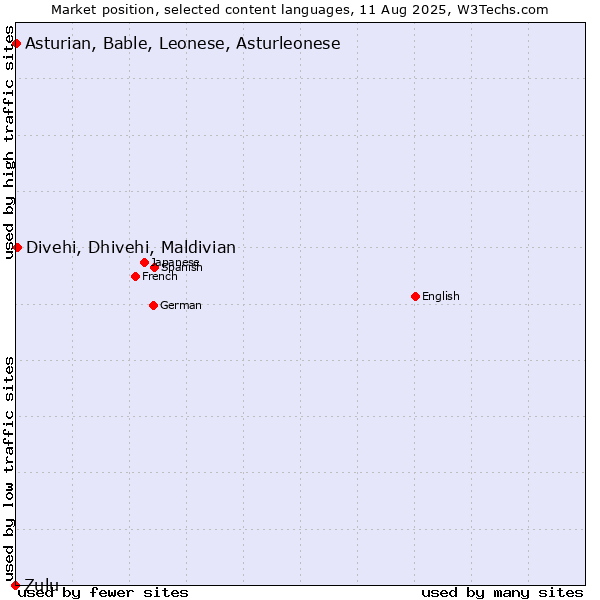 Market position of Divehi, Dhivehi, Maldivian vs. Asturian, Bable, Leonese, Asturleonese vs. Zulu