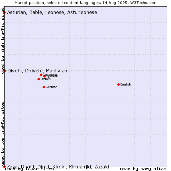 Market position of Divehi, Dhivehi, Maldivian vs. Asturian, Bable, Leonese, Asturleonese vs. Zaza, Dimili, Dimli, Kirdki, Kirmanjki, Zazaki