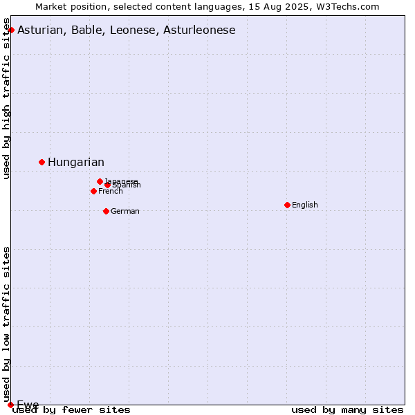 Market position of Hungarian vs. Asturian, Bable, Leonese, Asturleonese vs. Ewe