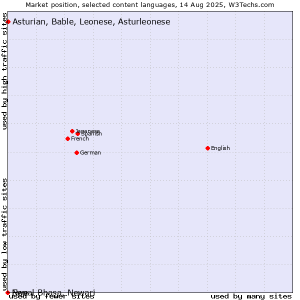 Market position of Asturian, Bable, Leonese, Asturleonese vs. Nepal Bhasa, Newari vs. Ewe