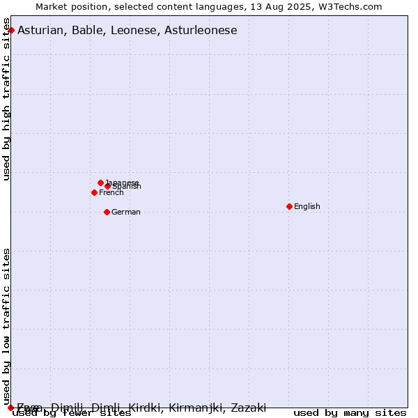 Market position of Asturian, Bable, Leonese, Asturleonese vs. Zaza, Dimili, Dimli, Kirdki, Kirmanjki, Zazaki vs. Ewe