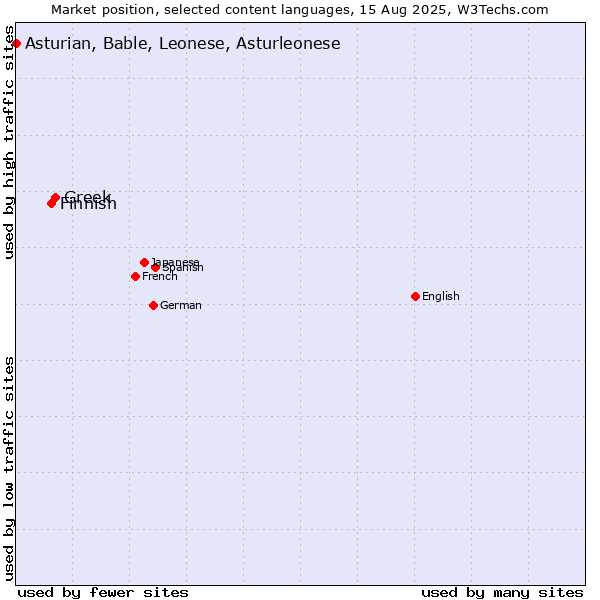 Market position of Greek vs. Finnish vs. Asturian, Bable, Leonese, Asturleonese