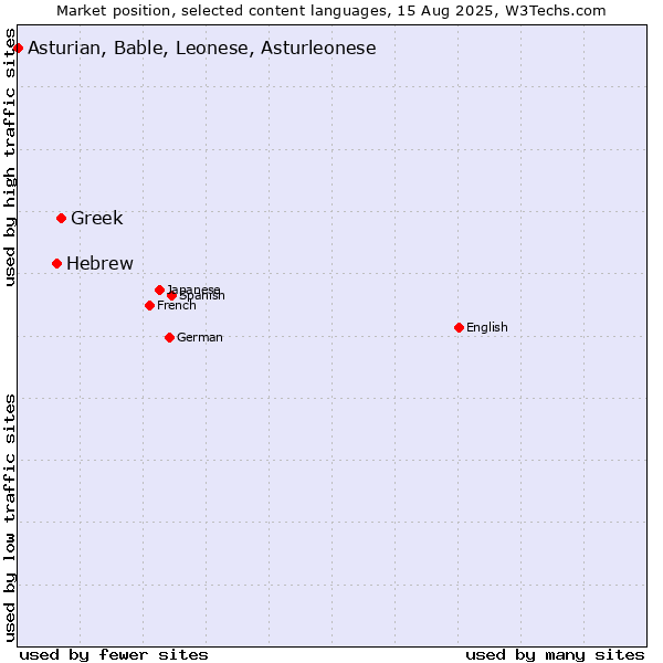 Market position of Greek vs. Hebrew vs. Asturian, Bable, Leonese, Asturleonese