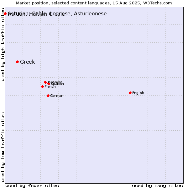 Market position of Greek vs. Haitian, Haitian Creole vs. Asturian, Bable, Leonese, Asturleonese
