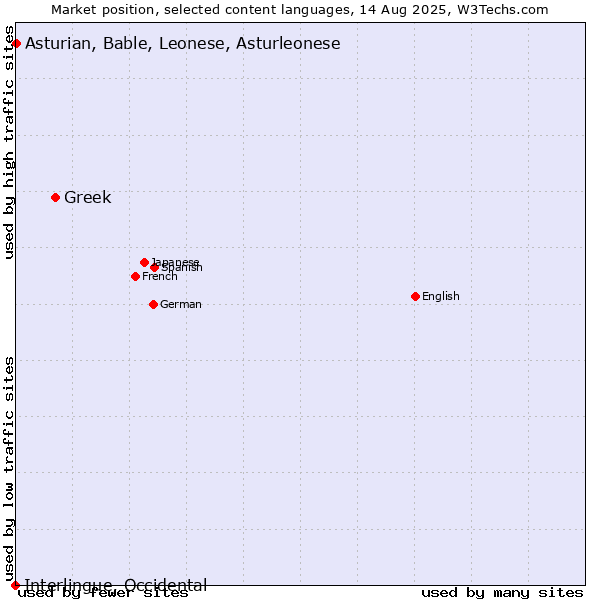 Market position of Greek vs. Asturian, Bable, Leonese, Asturleonese vs. Interlingue, Occidental