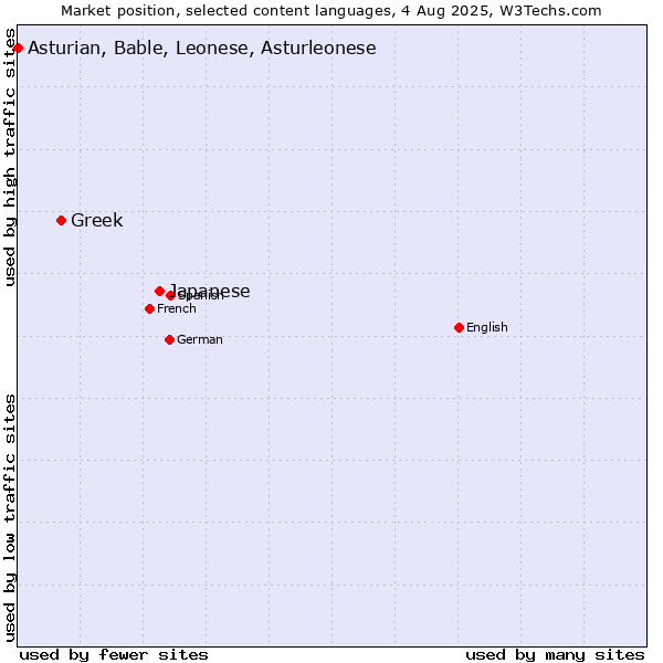 Market position of Japanese vs. Greek vs. Asturian, Bable, Leonese, Asturleonese