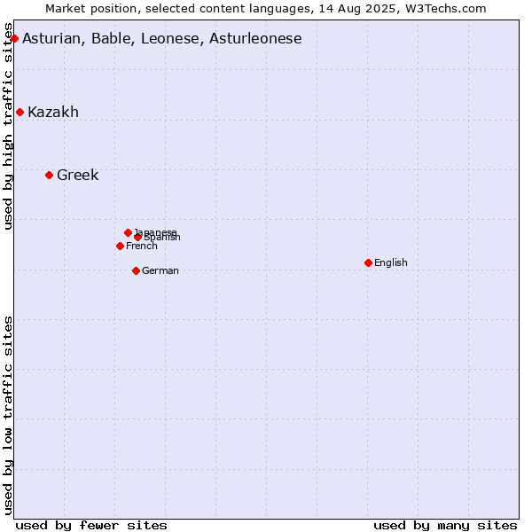Market position of Greek vs. Kazakh vs. Asturian, Bable, Leonese, Asturleonese