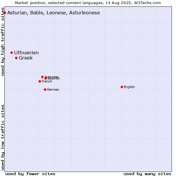 Market position of Greek vs. Lithuanian vs. Asturian, Bable, Leonese, Asturleonese