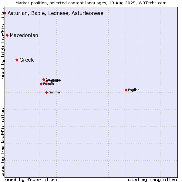 Market position of Greek vs. Macedonian vs. Asturian, Bable, Leonese, Asturleonese