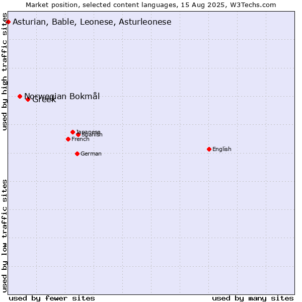 Market position of Greek vs. Norwegian Bokmål vs. Asturian, Bable, Leonese, Asturleonese