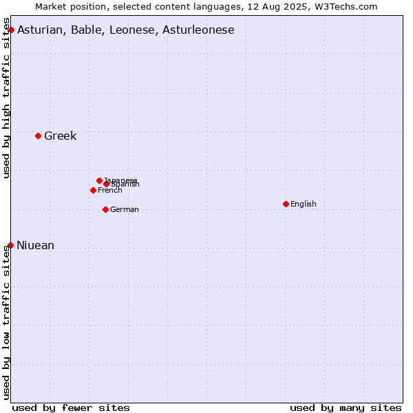 Market position of Greek vs. Asturian, Bable, Leonese, Asturleonese vs. Niuean