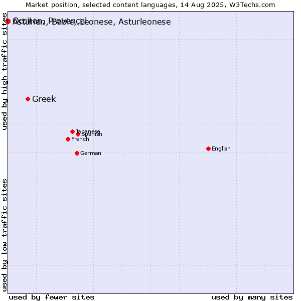 Market position of Greek vs. Occitan, Provençal vs. Asturian, Bable, Leonese, Asturleonese