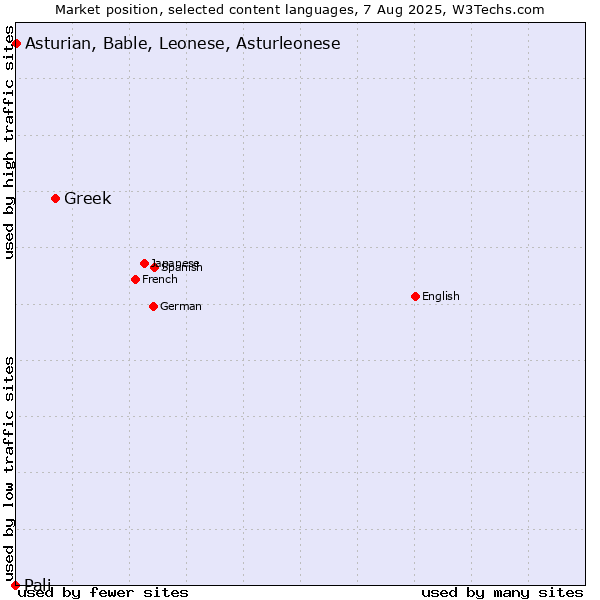 Market position of Greek vs. Asturian, Bable, Leonese, Asturleonese vs. Pali