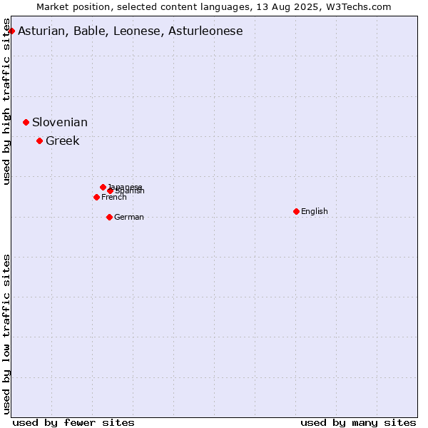 Market position of Greek vs. Slovenian vs. Asturian, Bable, Leonese, Asturleonese