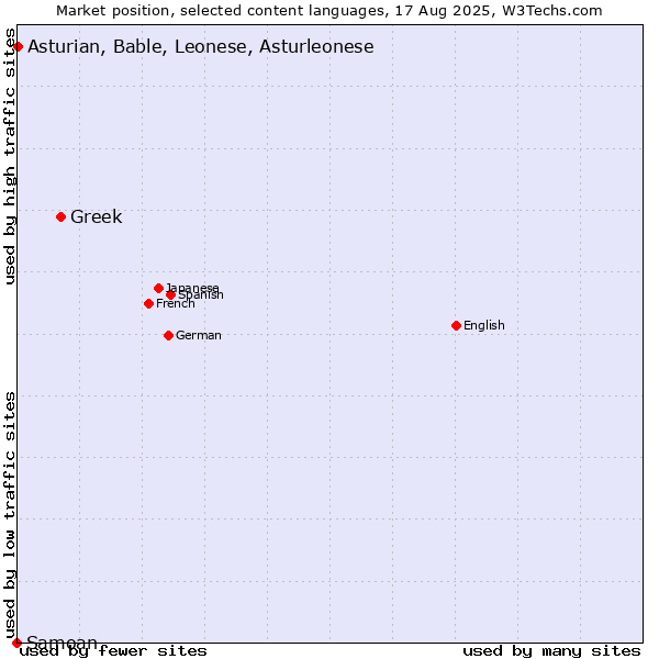 Market position of Greek vs. Asturian, Bable, Leonese, Asturleonese vs. Samoan