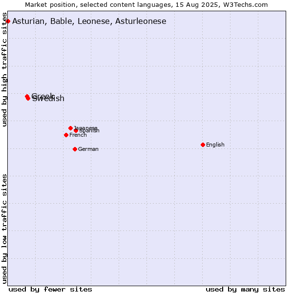 Market position of Swedish vs. Greek vs. Asturian, Bable, Leonese, Asturleonese