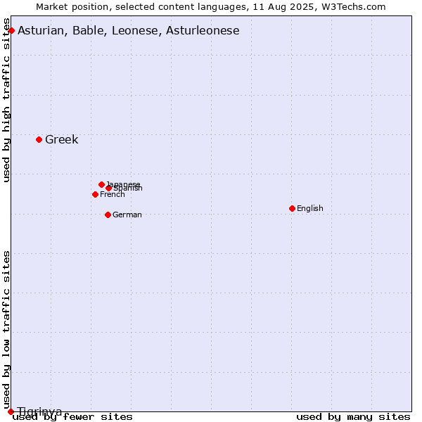 Market position of Greek vs. Asturian, Bable, Leonese, Asturleonese vs. Tigrinya