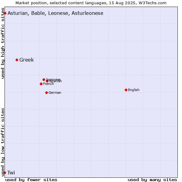 Market position of Greek vs. Asturian, Bable, Leonese, Asturleonese vs. Twi