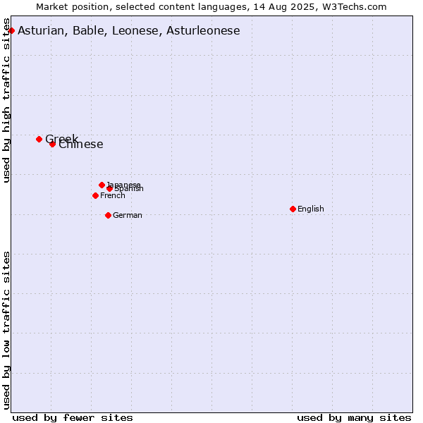 Market position of Chinese vs. Greek vs. Asturian, Bable, Leonese, Asturleonese