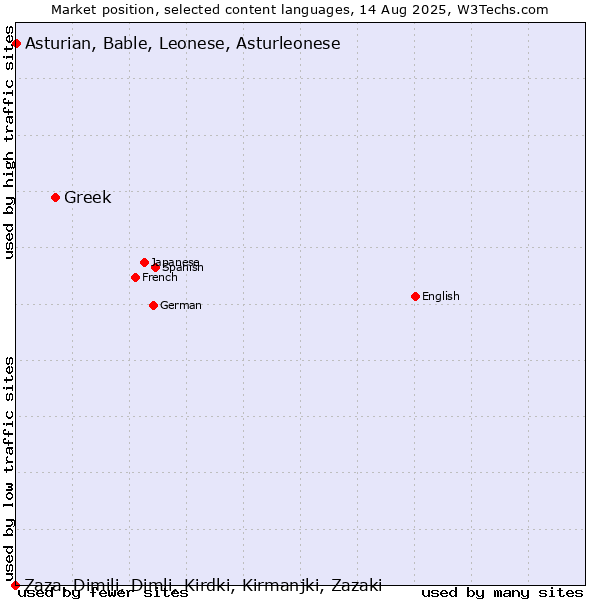 Market position of Greek vs. Asturian, Bable, Leonese, Asturleonese vs. Zaza, Dimili, Dimli, Kirdki, Kirmanjki, Zazaki