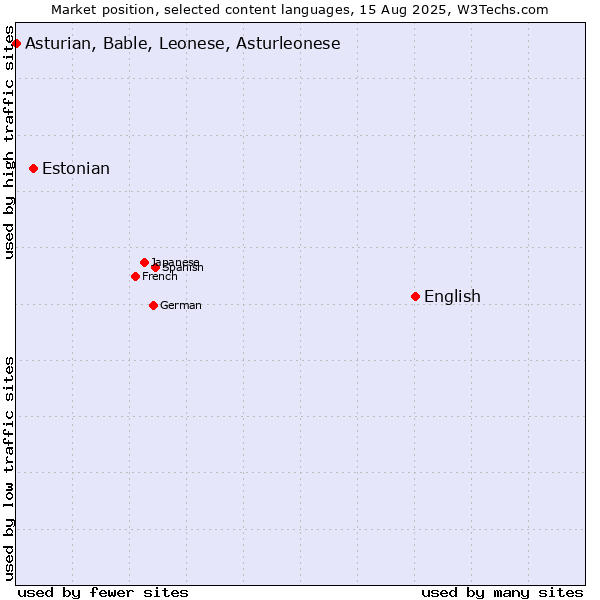Market position of English vs. Estonian vs. Asturian, Bable, Leonese, Asturleonese