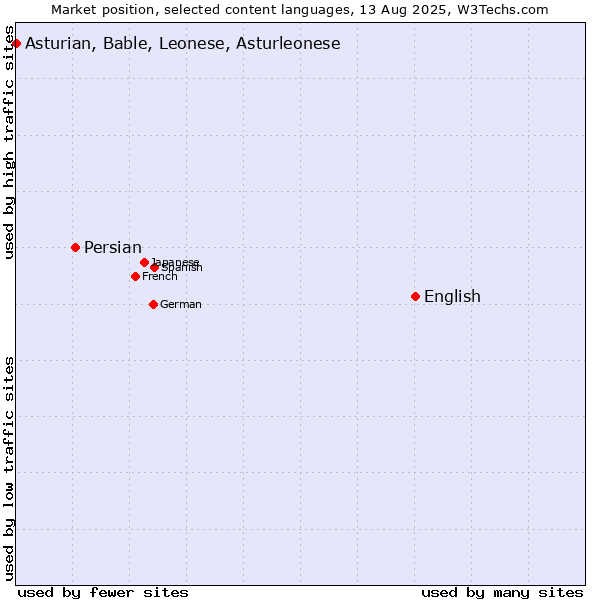 Market position of English vs. Persian vs. Asturian, Bable, Leonese, Asturleonese