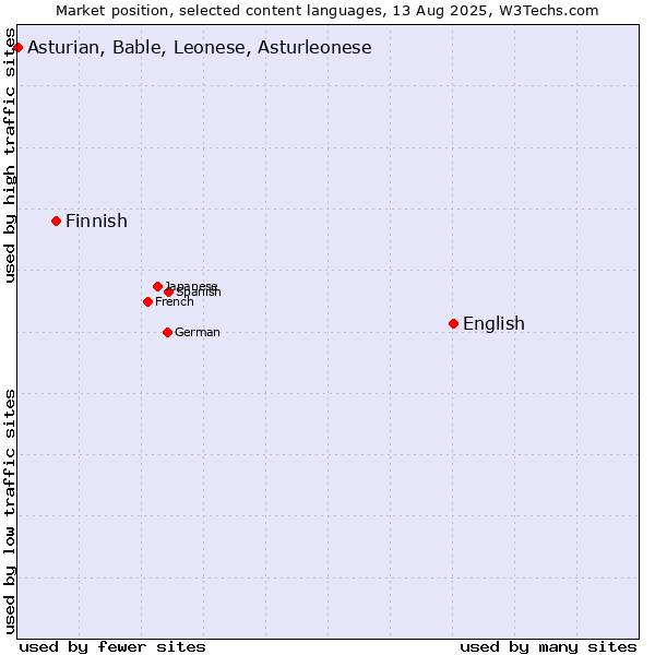 Market position of English vs. Finnish vs. Asturian, Bable, Leonese, Asturleonese