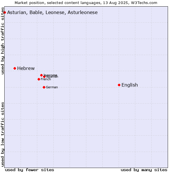 Market position of English vs. Hebrew vs. Asturian, Bable, Leonese, Asturleonese