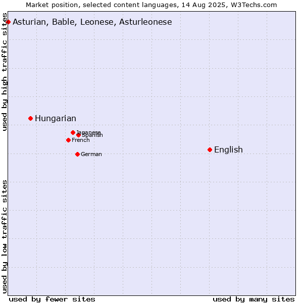 Market position of English vs. Hungarian vs. Asturian, Bable, Leonese, Asturleonese