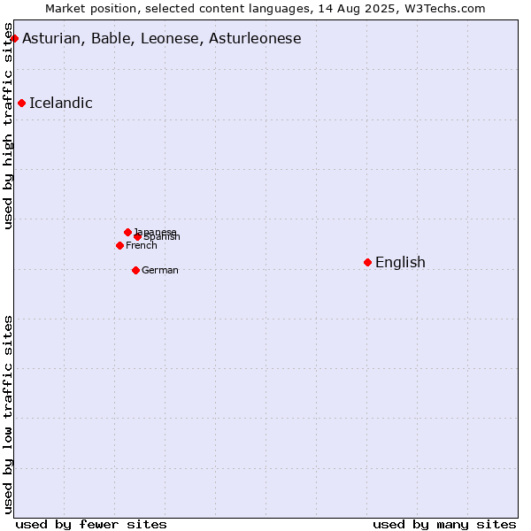 Market position of English vs. Icelandic vs. Asturian, Bable, Leonese, Asturleonese