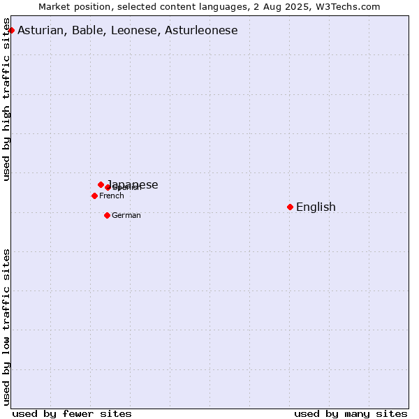 Market position of English vs. Japanese vs. Asturian, Bable, Leonese, Asturleonese
