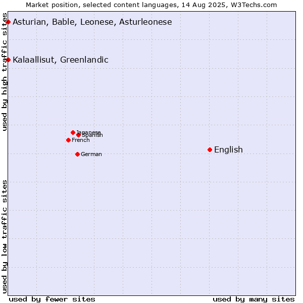 Market position of English vs. Kalaallisut, Greenlandic vs. Asturian, Bable, Leonese, Asturleonese